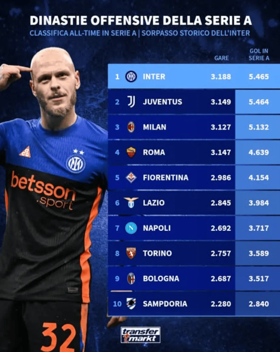 电竞直播入口-意甲历史总进球榜：国米5465球居首，尤文5464第2，米兰第3